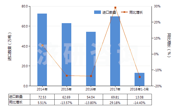 2014-2018年3月中國其他四硼酸鈉(HS28401900)進口量及增速統(tǒng)計 2014-2018年3月中國其他四硼酸鈉(HS28401900)進口量及增速統(tǒng)計
